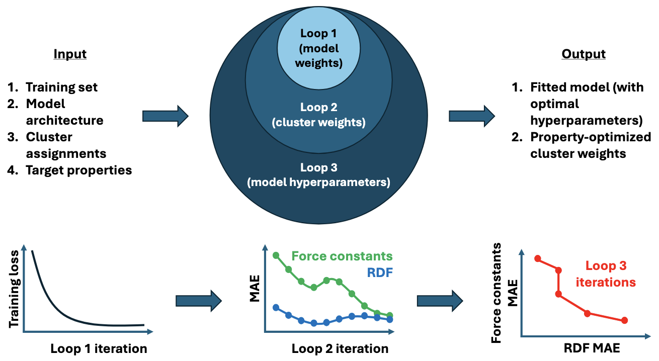 Cluster-based Bayesian optimization schematic