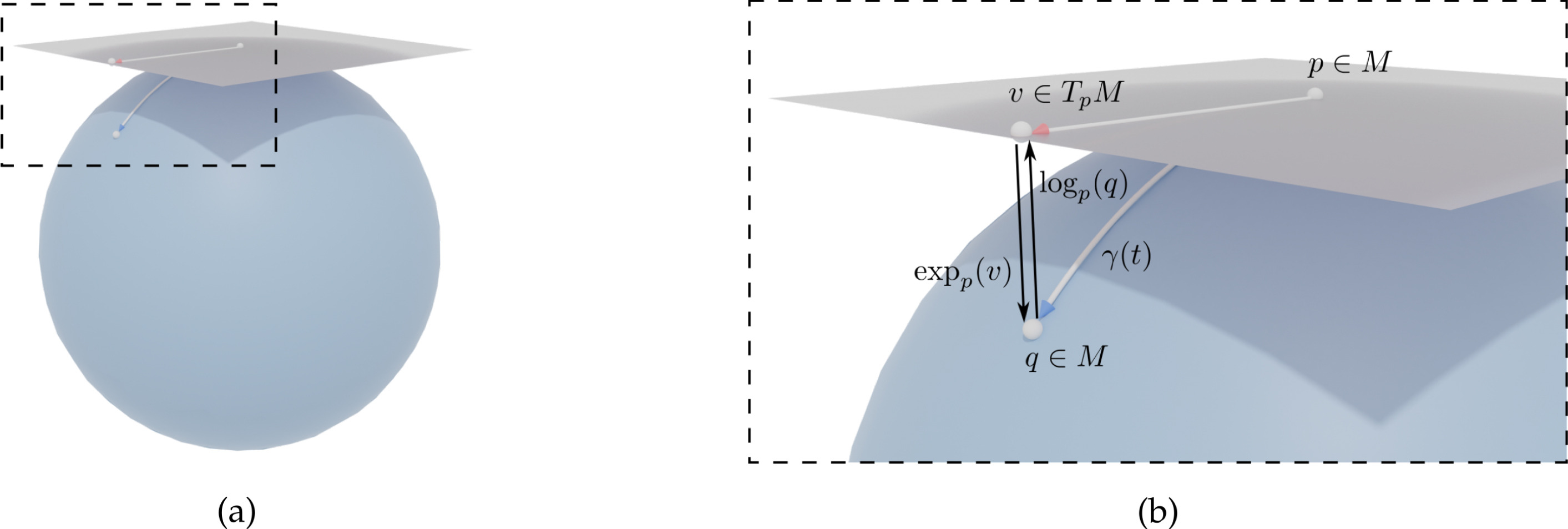 Riemannian geometry on a manifold schematic
